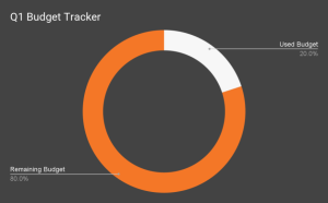 Pie chart titled "Q1 Budget Tracker" shows 80% of the Q1 budget remaining